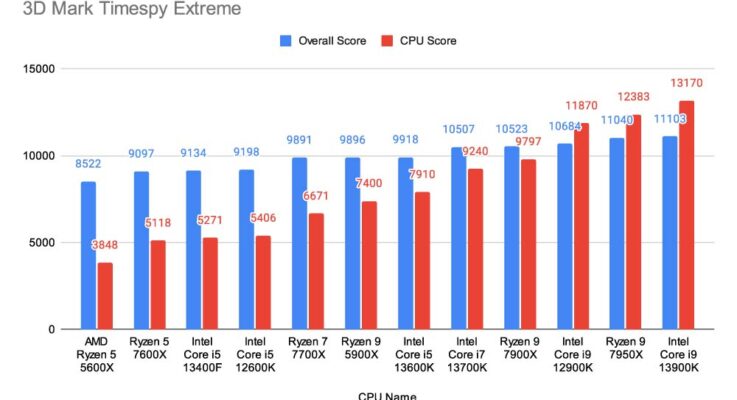 Intel Core i5 13400F vs Intel Core i5 13600K – Benchmark a Confronto