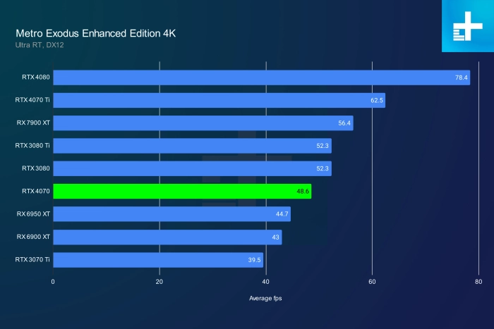 Nvidia GeForce RTX 4070 vs Nvidia GeForce 4070 Ti