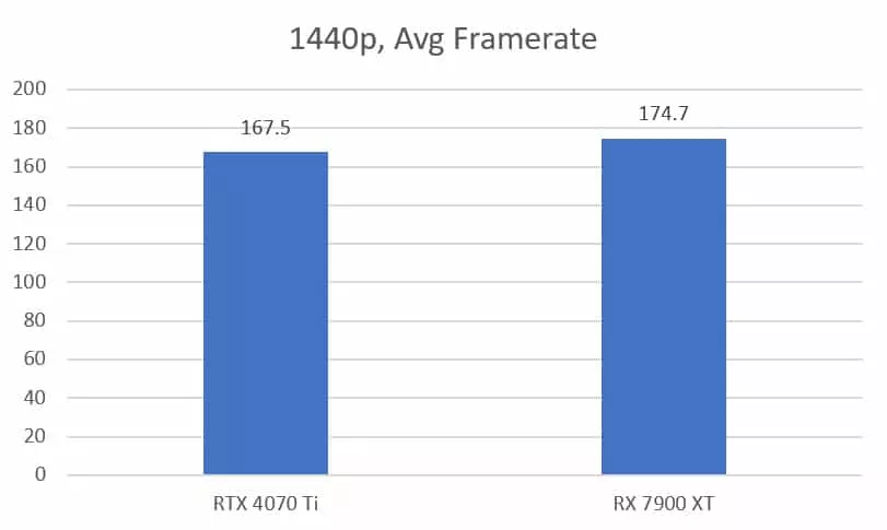 Nvidia GeForce RTX 4070 Ti vs AMD Radeon RX 7900 XT
