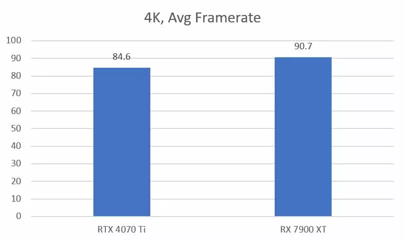 Nvidia GeForce RTX 4070 Ti vs AMD Radeon RX 7900 XT
